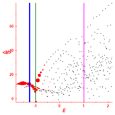 Peres lattice <M>